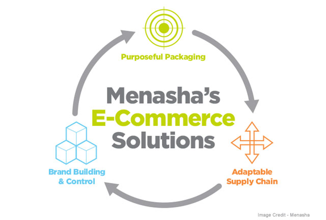 Menasha Now Offers 6-Amazon.com Testing and Certification