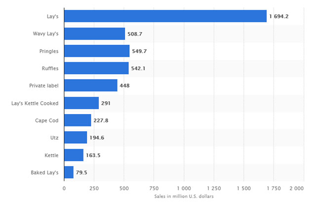 Sales of the leading potato chip brands